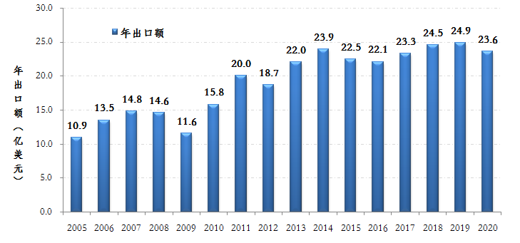 Industrial sewing machine Import and export are stable and orderly, and structural adjustment has gradually achieved results